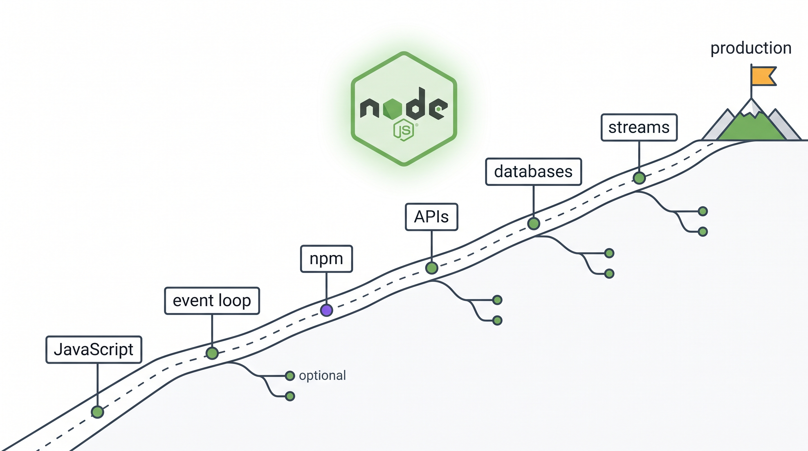Node.js Developer Beginner to Expert